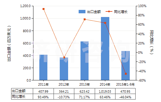 2011-2015年9月中國(guó)其他初級(jí)形狀的聚氯乙烯（未摻其他物質(zhì)）(HS39041090)出口總額及增速統(tǒng)計(jì)